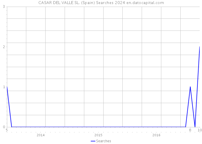 CASAR DEL VALLE SL. (Spain) Searches 2024 