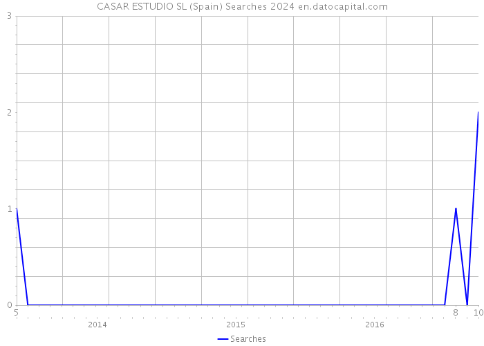 CASAR ESTUDIO SL (Spain) Searches 2024 