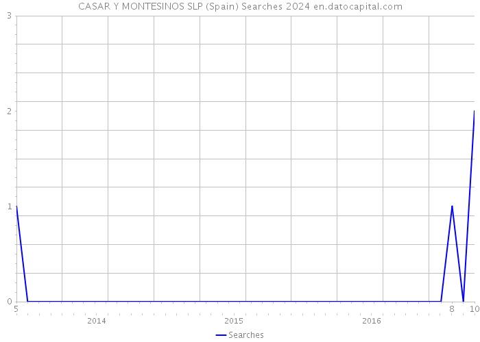 CASAR Y MONTESINOS SLP (Spain) Searches 2024 