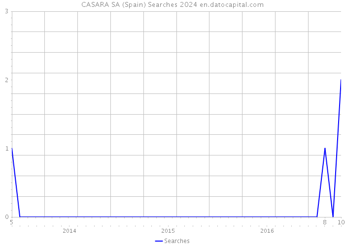 CASARA SA (Spain) Searches 2024 