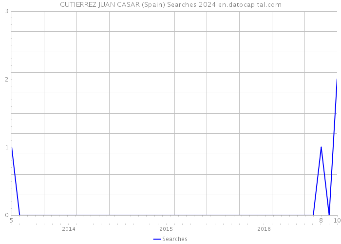 GUTIERREZ JUAN CASAR (Spain) Searches 2024 