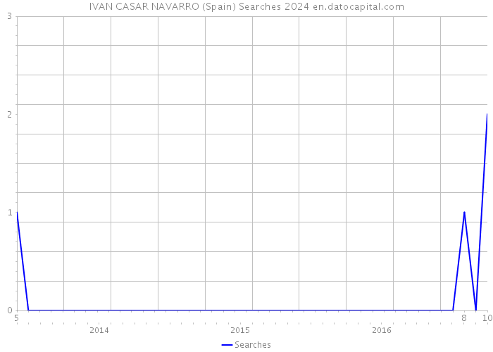 IVAN CASAR NAVARRO (Spain) Searches 2024 