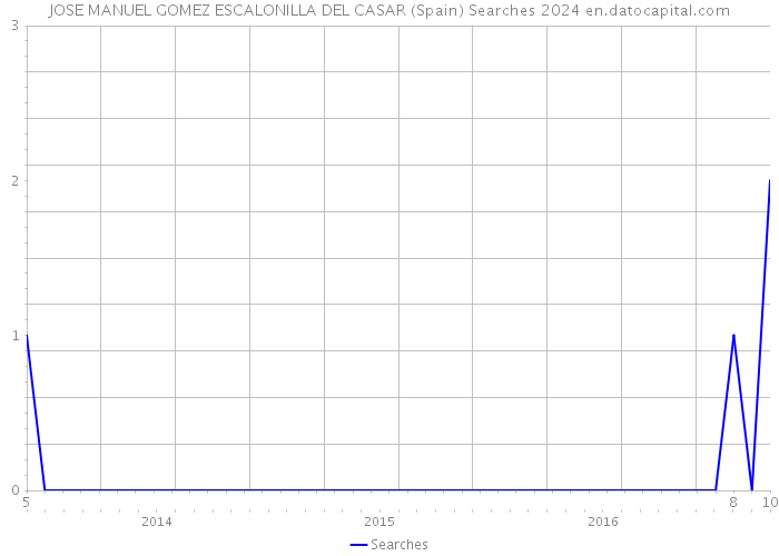 JOSE MANUEL GOMEZ ESCALONILLA DEL CASAR (Spain) Searches 2024 