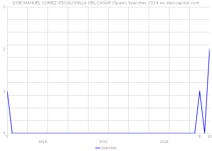 JOSE MANUEL GOMEZ-ESCALONILLA DEL CASAR (Spain) Searches 2024 