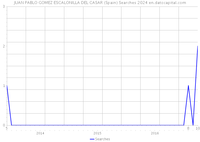 JUAN PABLO GOMEZ ESCALONILLA DEL CASAR (Spain) Searches 2024 