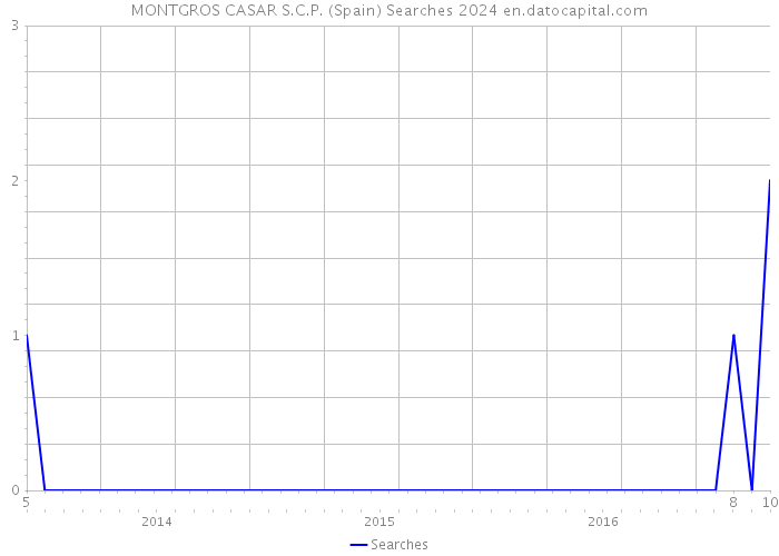 MONTGROS CASAR S.C.P. (Spain) Searches 2024 
