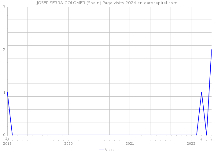 JOSEP SERRA COLOMER (Spain) Page visits 2024 