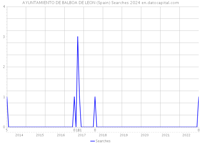AYUNTAMIENTO DE BALBOA DE LEON (Spain) Searches 2024 