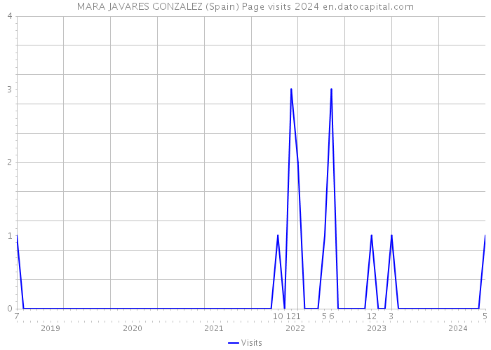 MARA JAVARES GONZALEZ (Spain) Page visits 2024 