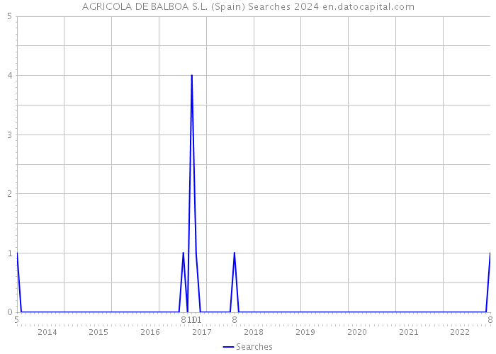 AGRICOLA DE BALBOA S.L. (Spain) Searches 2024 