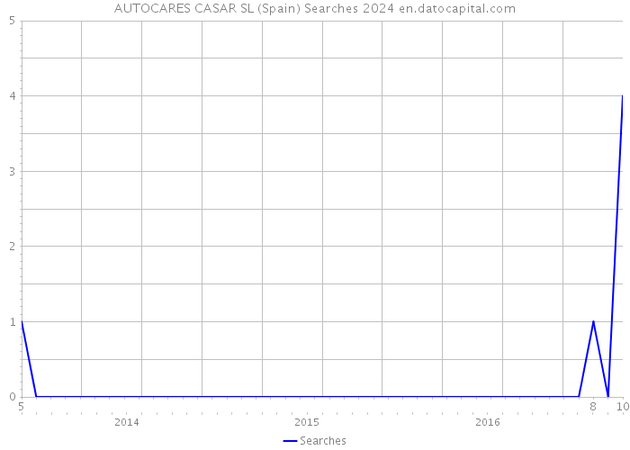 AUTOCARES CASAR SL (Spain) Searches 2024 