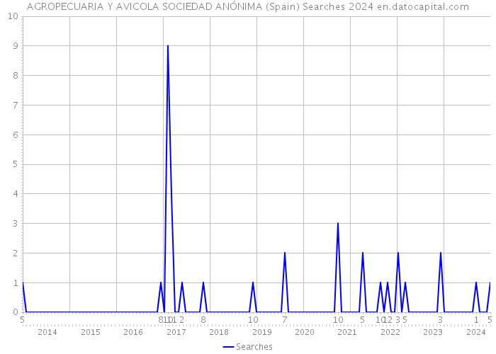 AGROPECUARIA Y AVICOLA SOCIEDAD ANÓNIMA (Spain) Searches 2024 