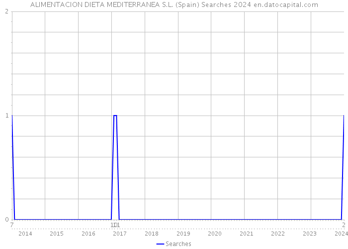 ALIMENTACION DIETA MEDITERRANEA S.L. (Spain) Searches 2024 