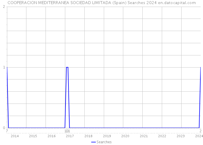 COOPERACION MEDITERRANEA SOCIEDAD LIMITADA (Spain) Searches 2024 