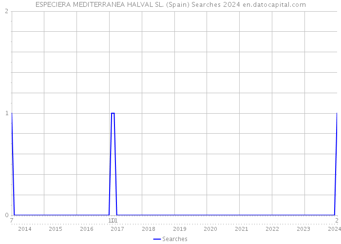 ESPECIERA MEDITERRANEA HALVAL SL. (Spain) Searches 2024 
