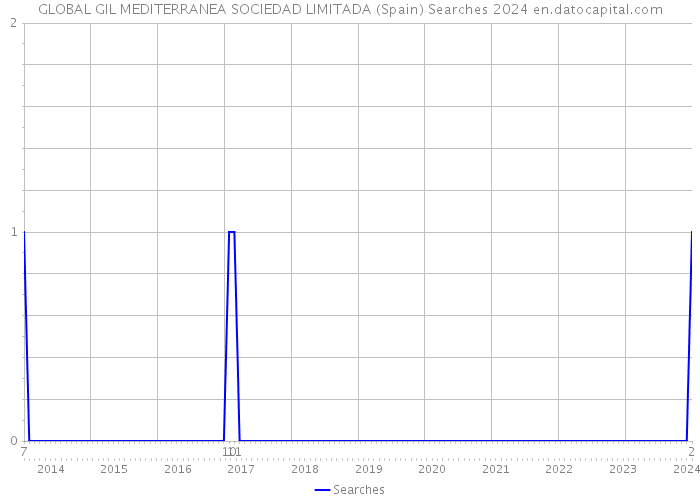 GLOBAL GIL MEDITERRANEA SOCIEDAD LIMITADA (Spain) Searches 2024 