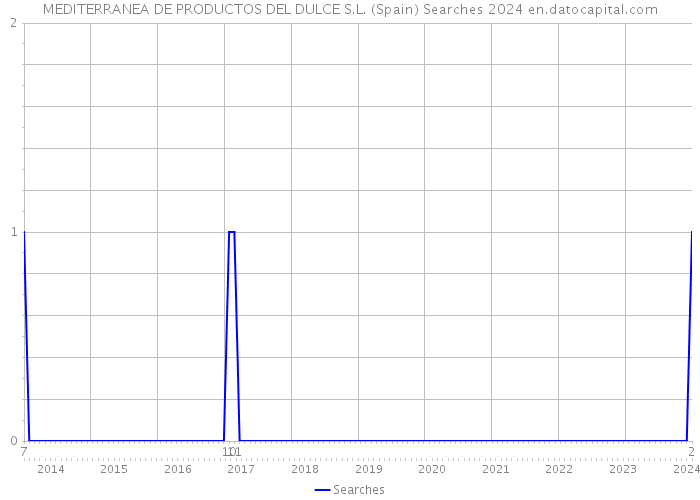 MEDITERRANEA DE PRODUCTOS DEL DULCE S.L. (Spain) Searches 2024 