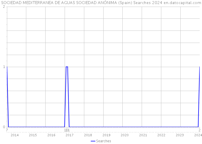 SOCIEDAD MEDITERRANEA DE AGUAS SOCIEDAD ANÓNIMA (Spain) Searches 2024 