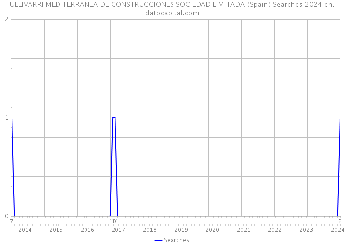 ULLIVARRI MEDITERRANEA DE CONSTRUCCIONES SOCIEDAD LIMITADA (Spain) Searches 2024 