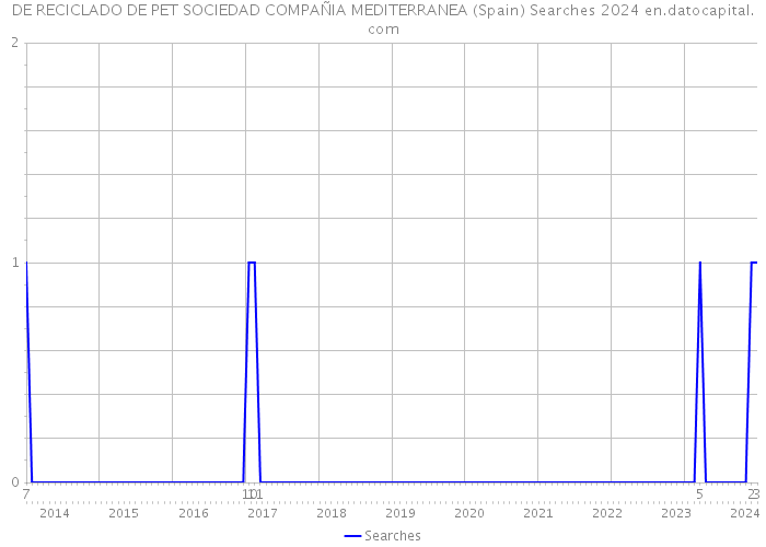 DE RECICLADO DE PET SOCIEDAD COMPAÑIA MEDITERRANEA (Spain) Searches 2024 