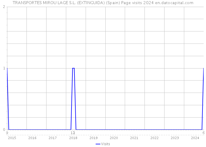 TRANSPORTES MIROU LAGE S.L. (EXTINGUIDA) (Spain) Page visits 2024 