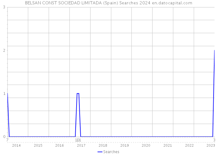 BELSAN CONST SOCIEDAD LIMITADA (Spain) Searches 2024 