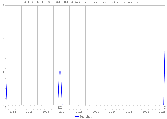 CHAND CONST SOCIEDAD LIMITADA (Spain) Searches 2024 