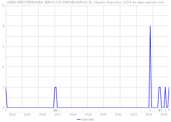 AREA MEDITERRANEA SERVICIOS INMOBILIARIOS SL. (Spain) Searches 2024 