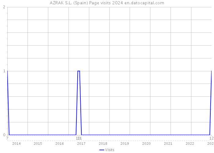 AZRAK S.L. (Spain) Page visits 2024 