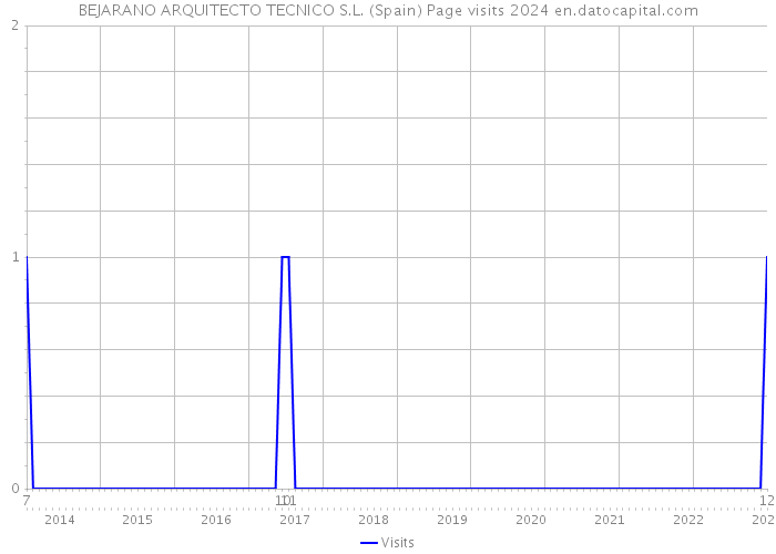 BEJARANO ARQUITECTO TECNICO S.L. (Spain) Page visits 2024 