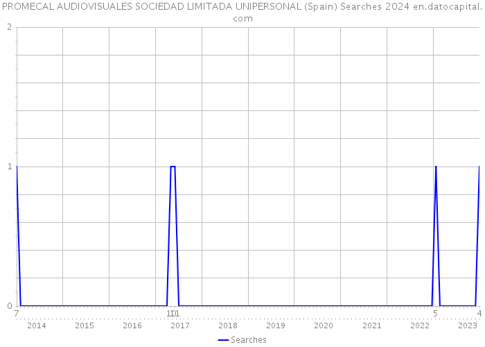 PROMECAL AUDIOVISUALES SOCIEDAD LIMITADA UNIPERSONAL (Spain) Searches 2024 