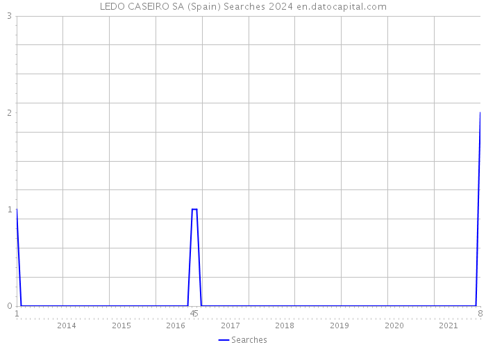 LEDO CASEIRO SA (Spain) Searches 2024 