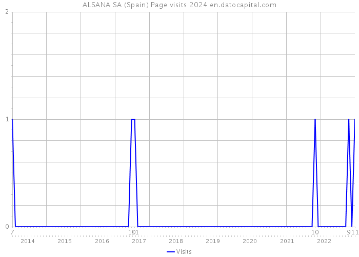 ALSANA SA (Spain) Page visits 2024 