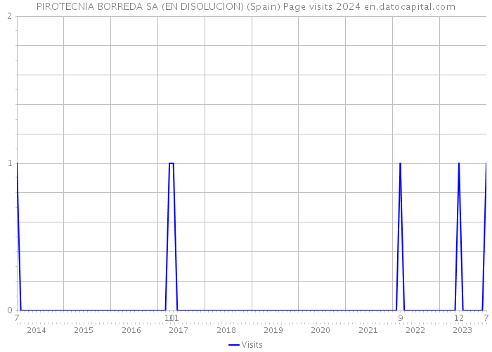 PIROTECNIA BORREDA SA (EN DISOLUCION) (Spain) Page visits 2024 