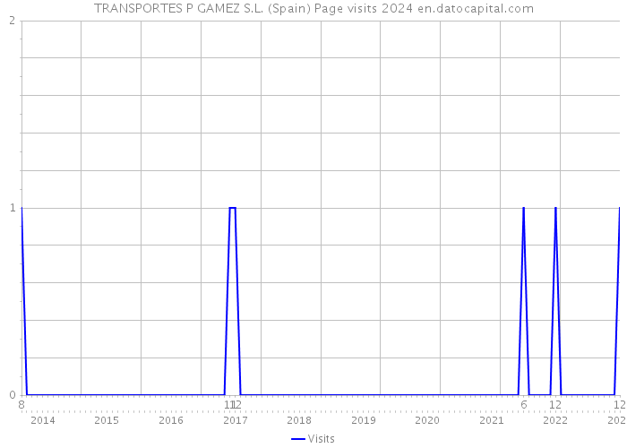 TRANSPORTES P GAMEZ S.L. (Spain) Page visits 2024 