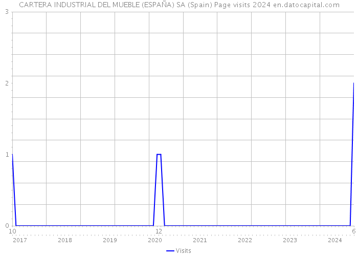CARTERA INDUSTRIAL DEL MUEBLE (ESPAÑA) SA (Spain) Page visits 2024 