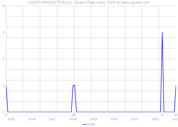 LIGHTS-PRODUCTION S.L. (Spain) Page visits 2024 