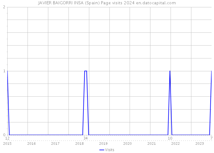 JAVIER BAIGORRI INSA (Spain) Page visits 2024 