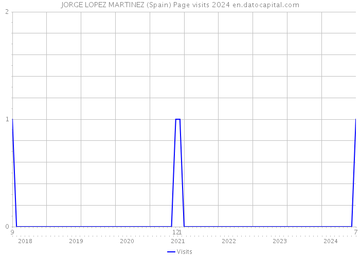 JORGE LOPEZ MARTINEZ (Spain) Page visits 2024 