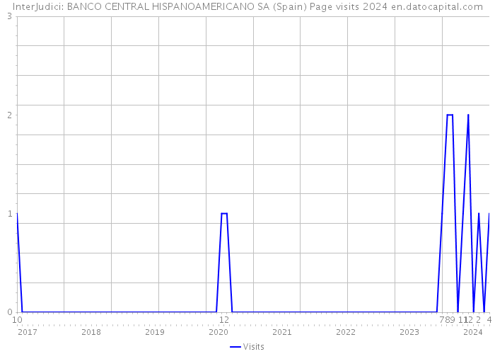 InterJudici: BANCO CENTRAL HISPANOAMERICANO SA (Spain) Page visits 2024 