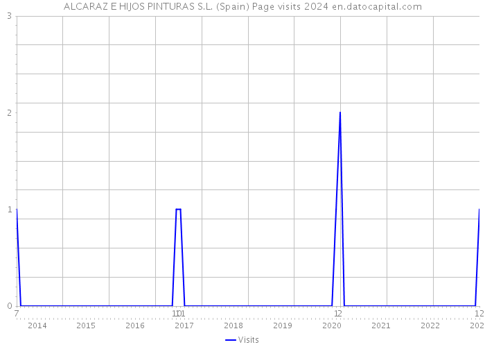 ALCARAZ E HIJOS PINTURAS S.L. (Spain) Page visits 2024 