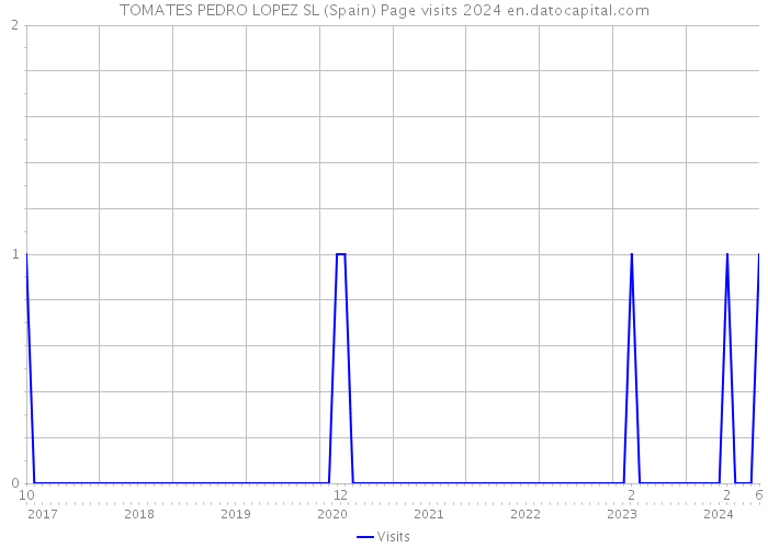 TOMATES PEDRO LOPEZ SL (Spain) Page visits 2024 