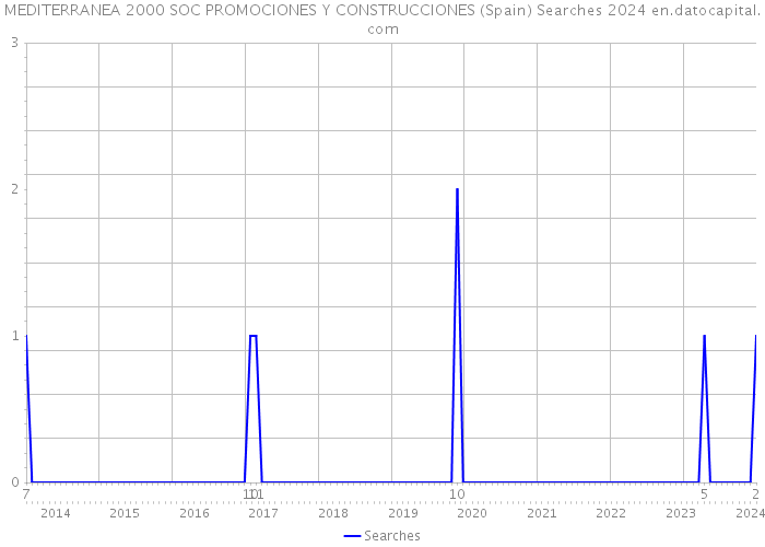 MEDITERRANEA 2000 SOC PROMOCIONES Y CONSTRUCCIONES (Spain) Searches 2024 