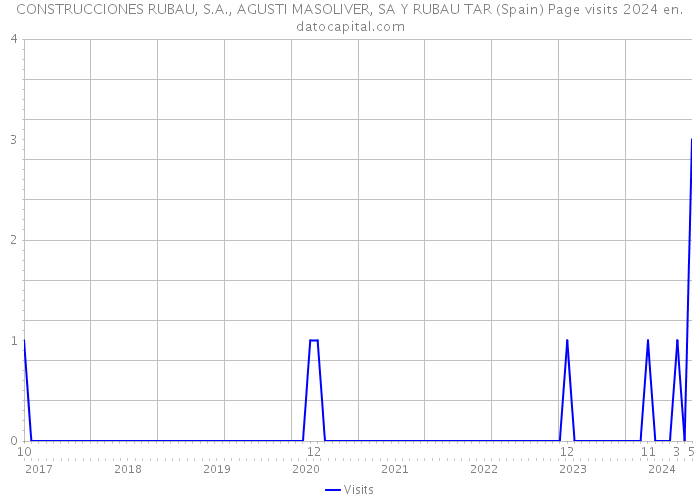 CONSTRUCCIONES RUBAU, S.A., AGUSTI MASOLIVER, SA Y RUBAU TAR (Spain) Page visits 2024 