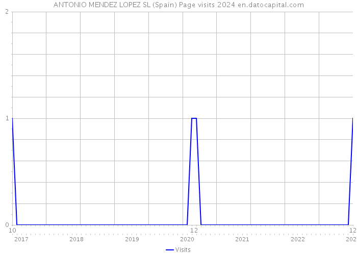 ANTONIO MENDEZ LOPEZ SL (Spain) Page visits 2024 