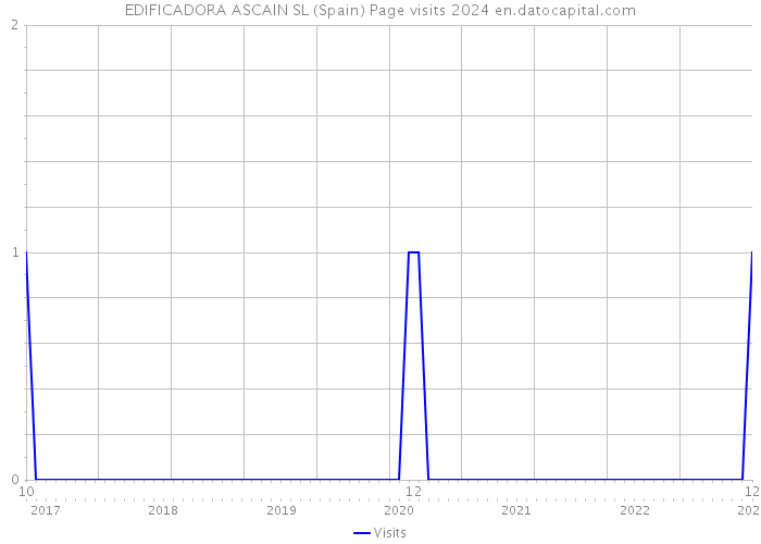 EDIFICADORA ASCAIN SL (Spain) Page visits 2024 