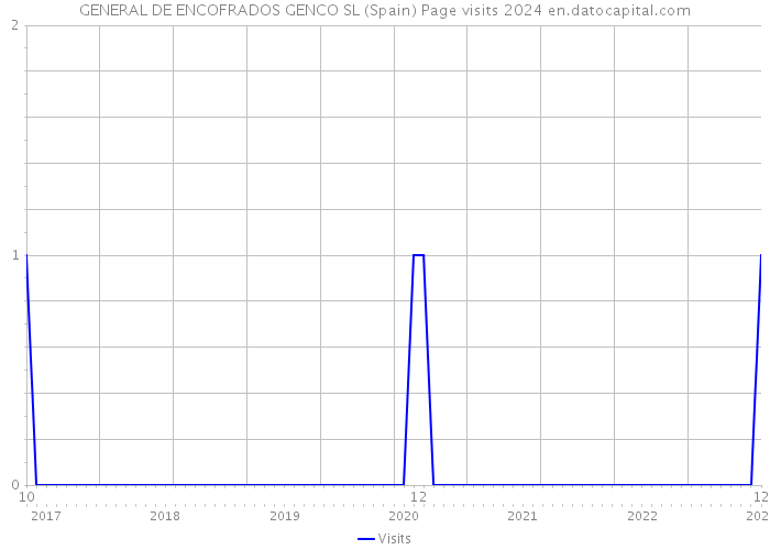 GENERAL DE ENCOFRADOS GENCO SL (Spain) Page visits 2024 