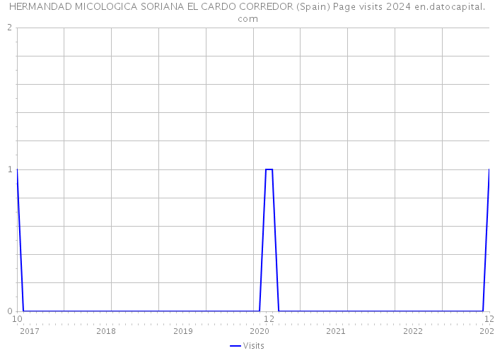HERMANDAD MICOLOGICA SORIANA EL CARDO CORREDOR (Spain) Page visits 2024 