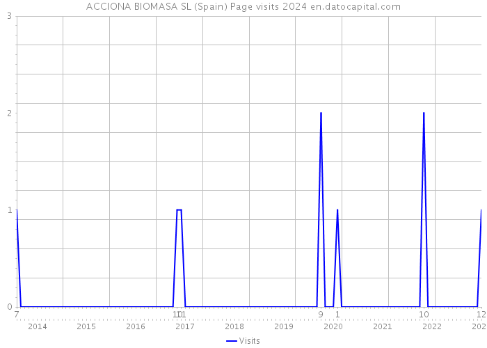 ACCIONA BIOMASA SL (Spain) Page visits 2024 