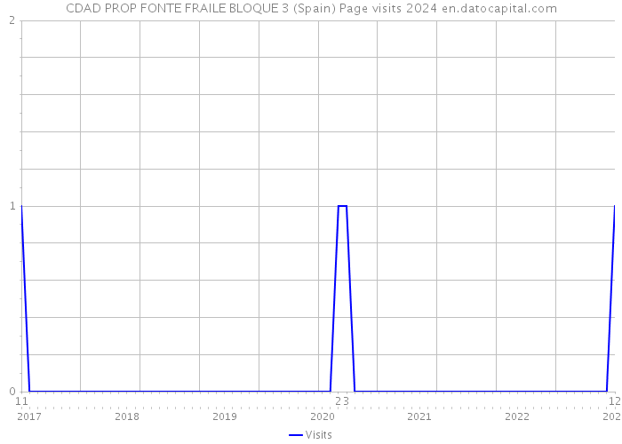 CDAD PROP FONTE FRAILE BLOQUE 3 (Spain) Page visits 2024 